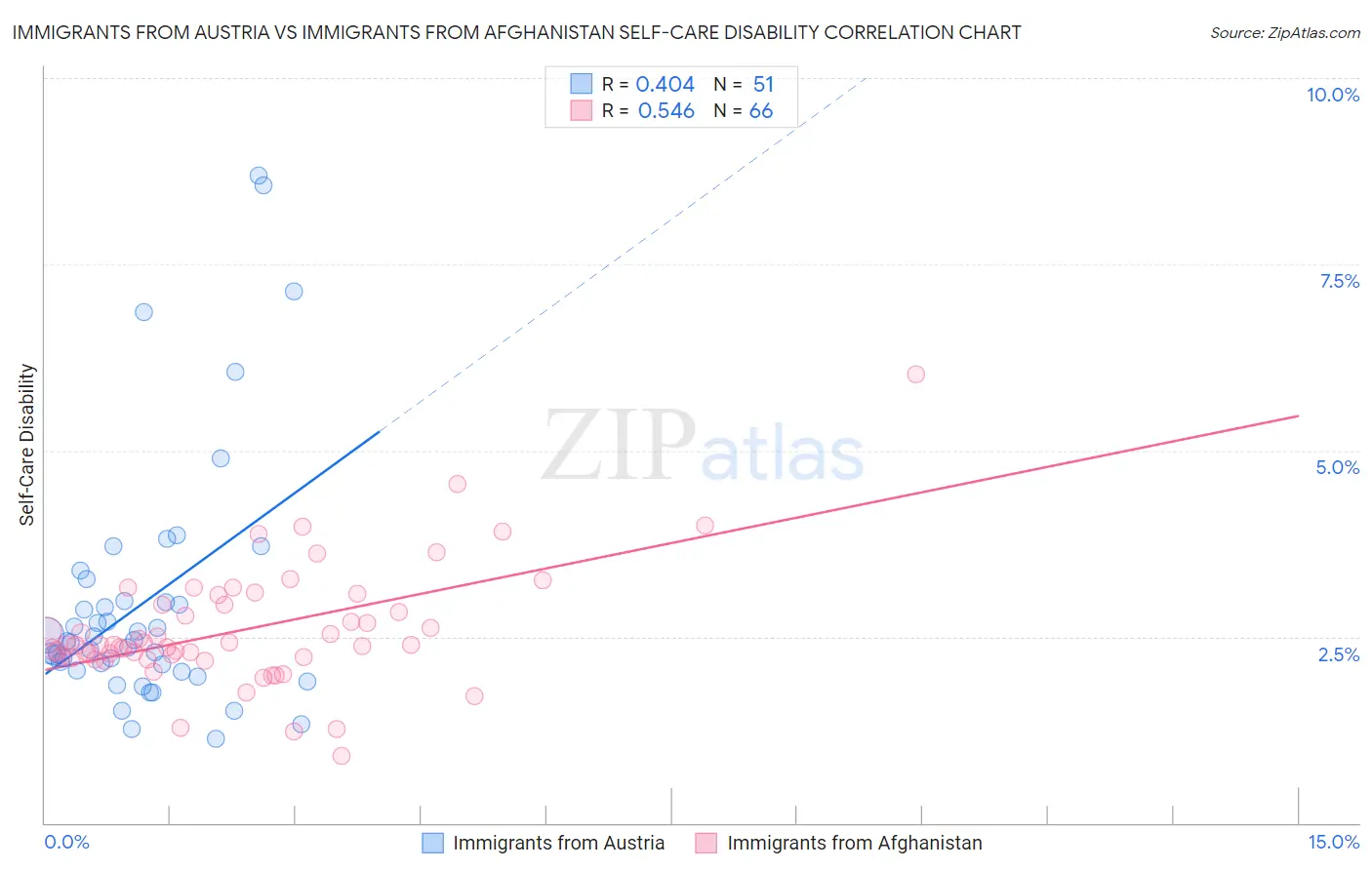Immigrants from Austria vs Immigrants from Afghanistan Self-Care Disability