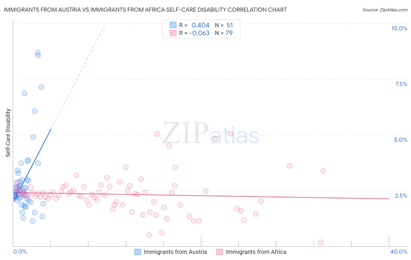 Immigrants from Austria vs Immigrants from Africa Self-Care Disability