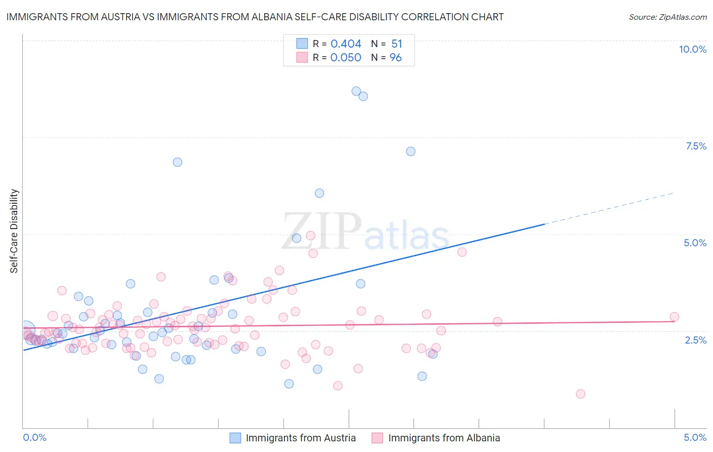Immigrants from Austria vs Immigrants from Albania Self-Care Disability