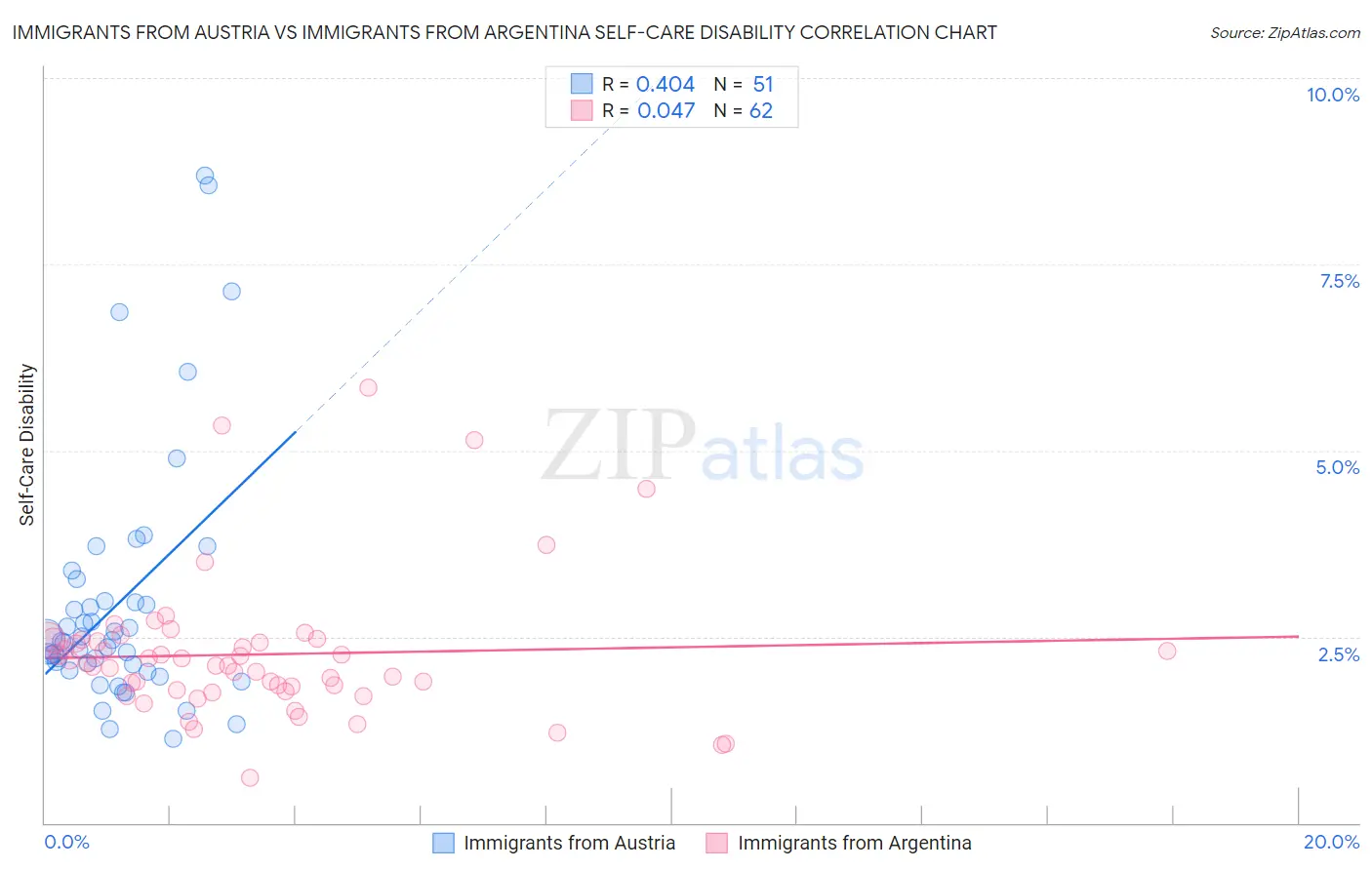 Immigrants from Austria vs Immigrants from Argentina Self-Care Disability