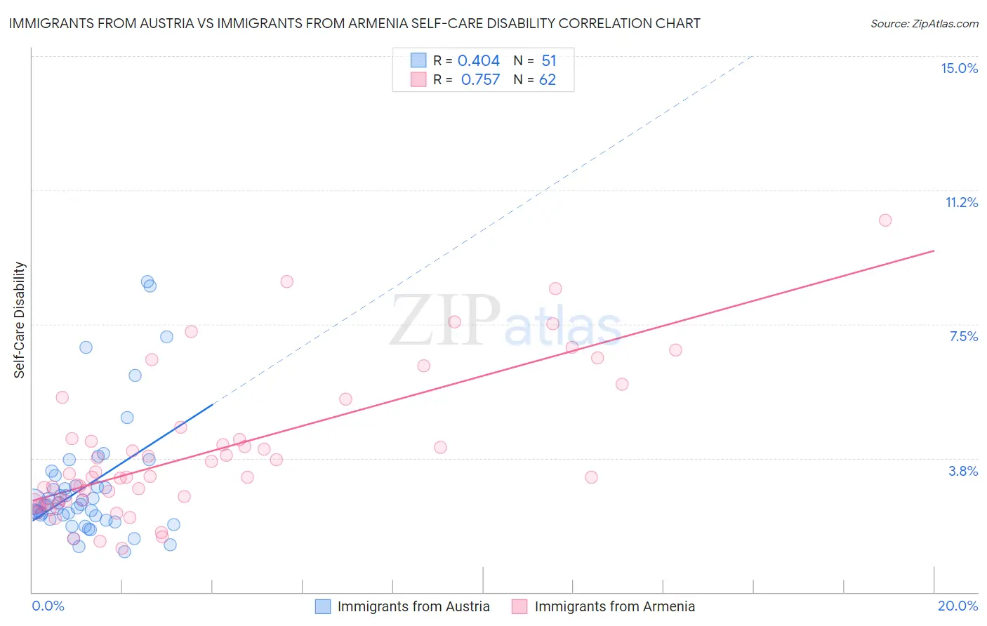 Immigrants from Austria vs Immigrants from Armenia Self-Care Disability