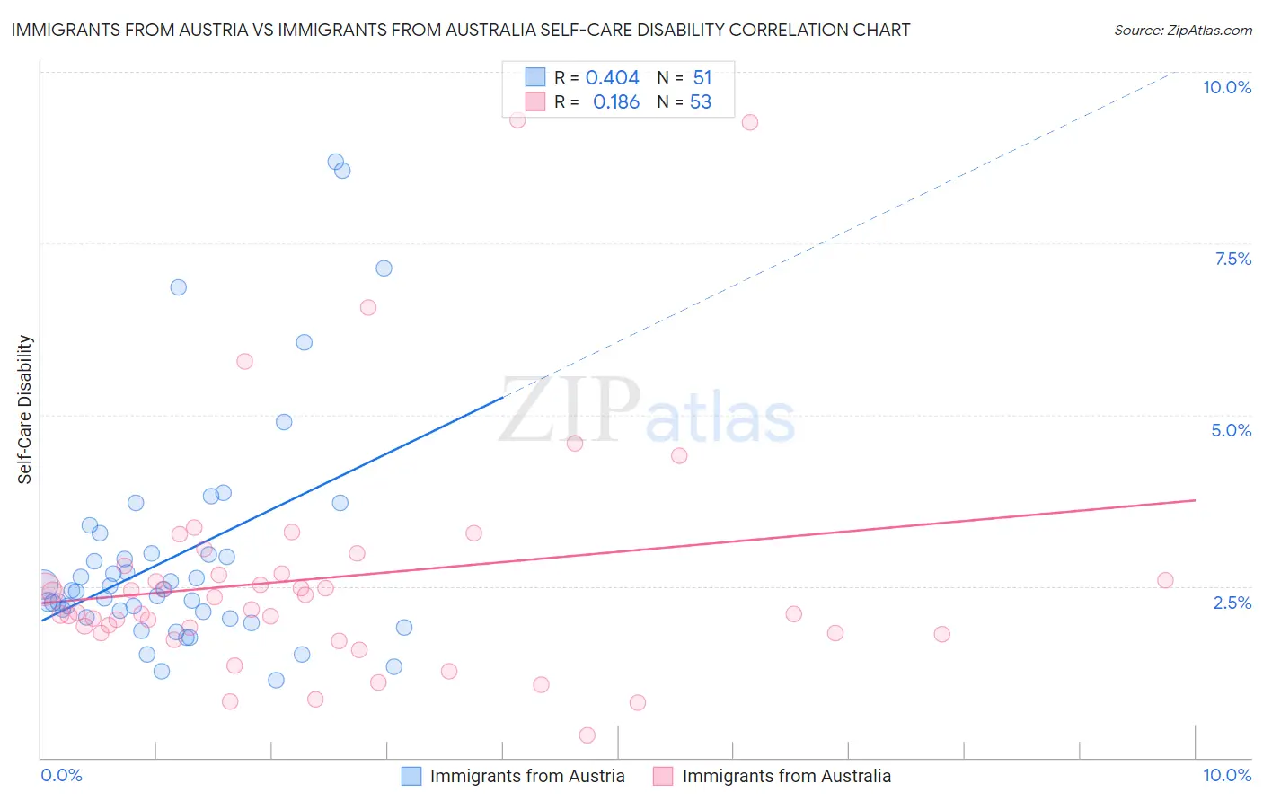 Immigrants from Austria vs Immigrants from Australia Self-Care Disability