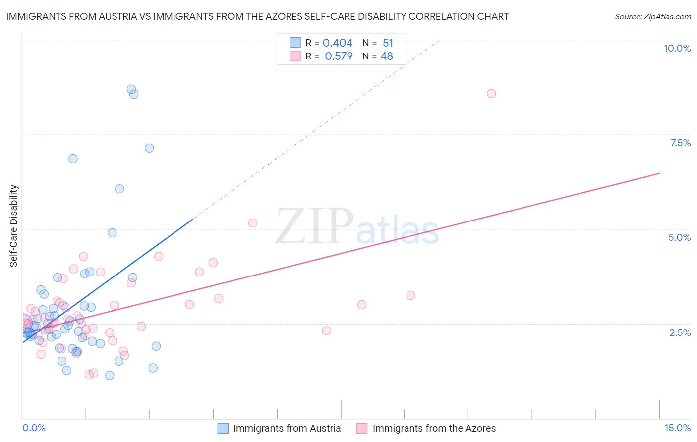 Immigrants from Austria vs Immigrants from the Azores Self-Care Disability