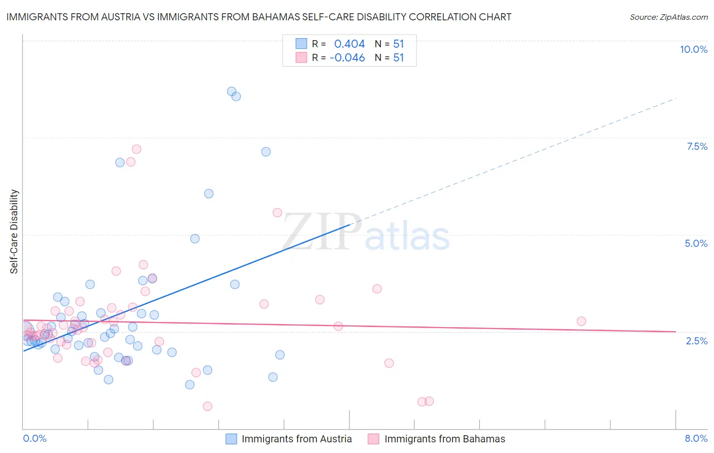 Immigrants from Austria vs Immigrants from Bahamas Self-Care Disability