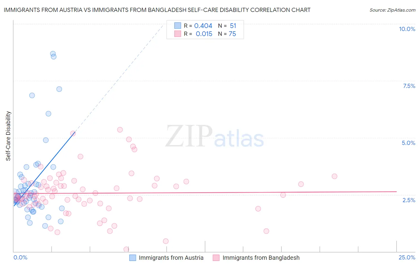 Immigrants from Austria vs Immigrants from Bangladesh Self-Care Disability