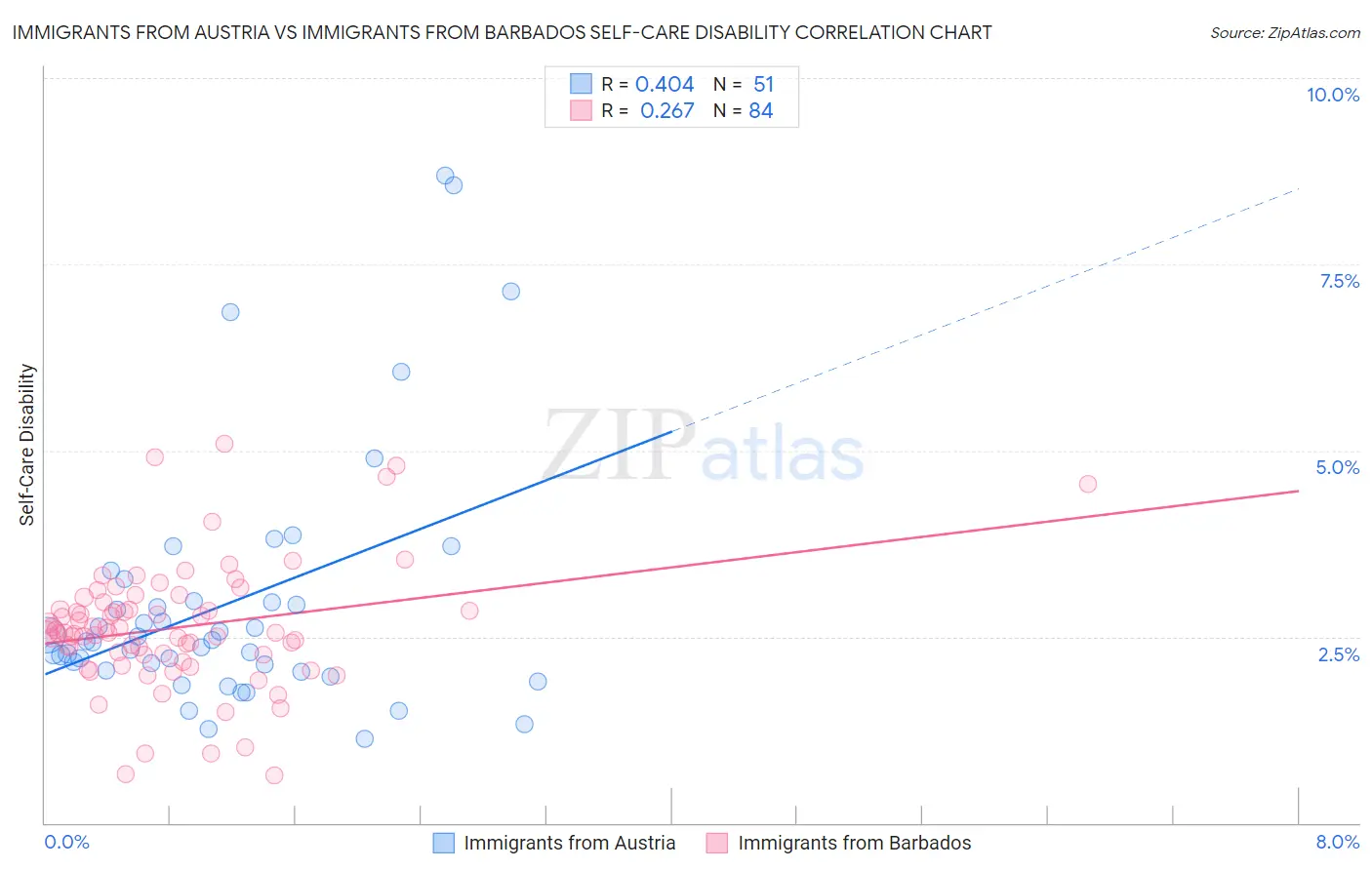Immigrants from Austria vs Immigrants from Barbados Self-Care Disability