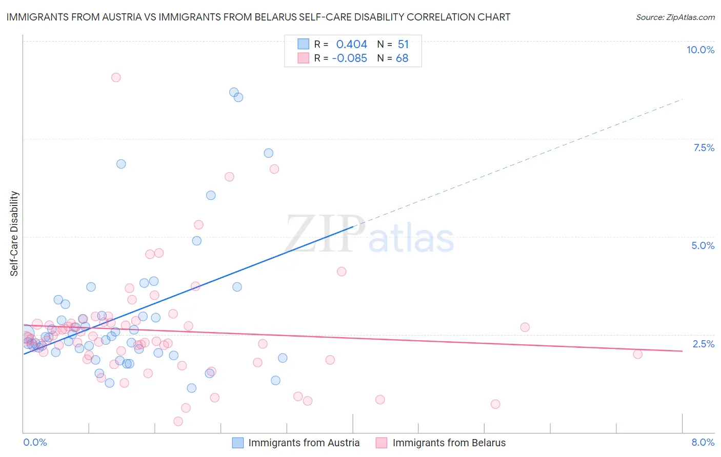 Immigrants from Austria vs Immigrants from Belarus Self-Care Disability