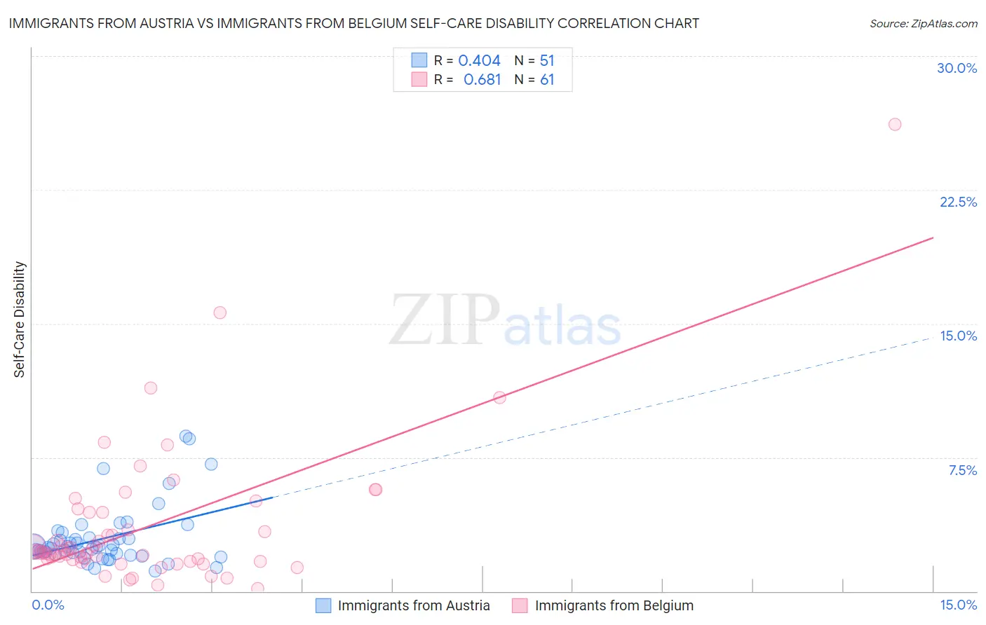 Immigrants from Austria vs Immigrants from Belgium Self-Care Disability