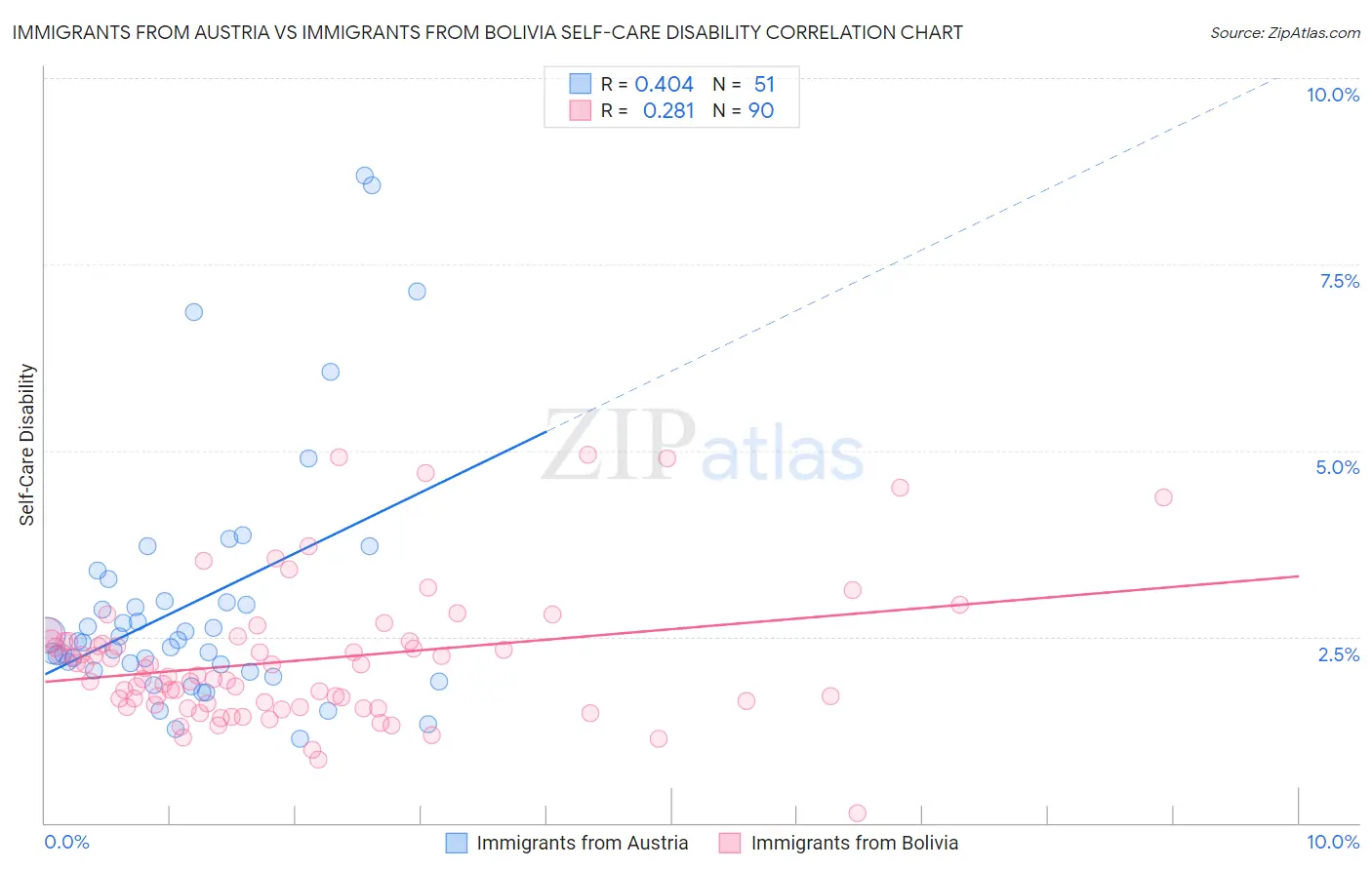 Immigrants from Austria vs Immigrants from Bolivia Self-Care Disability
