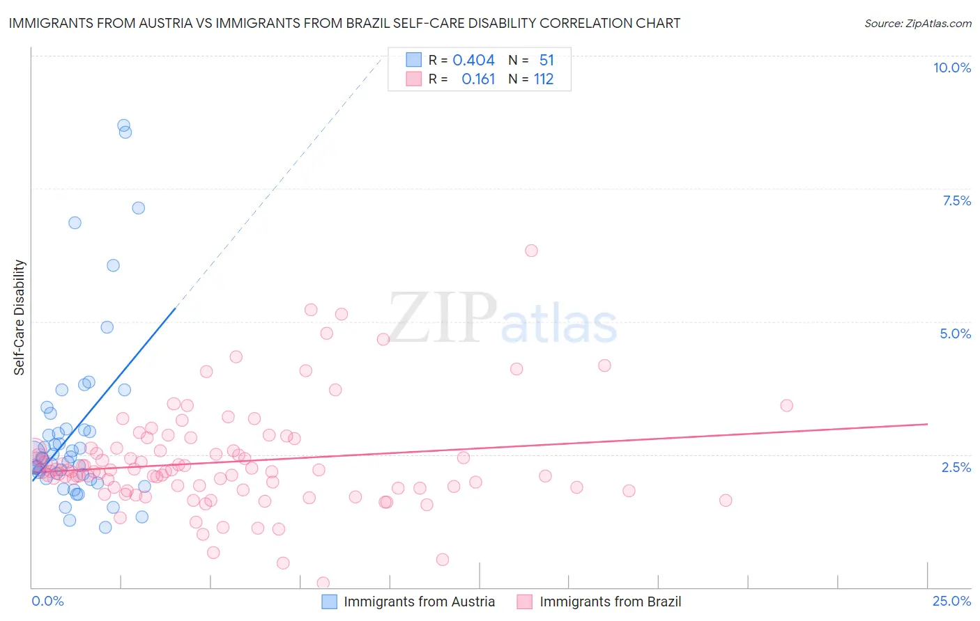 Immigrants from Austria vs Immigrants from Brazil Self-Care Disability