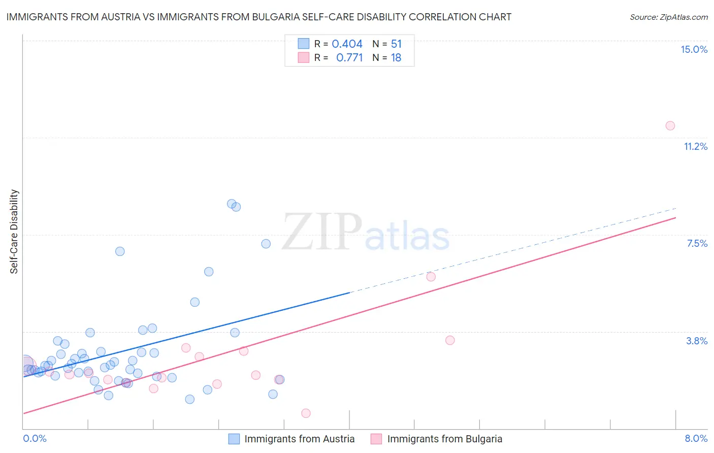 Immigrants from Austria vs Immigrants from Bulgaria Self-Care Disability