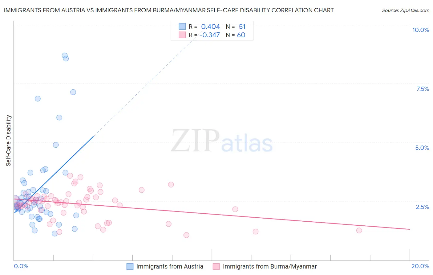 Immigrants from Austria vs Immigrants from Burma/Myanmar Self-Care Disability