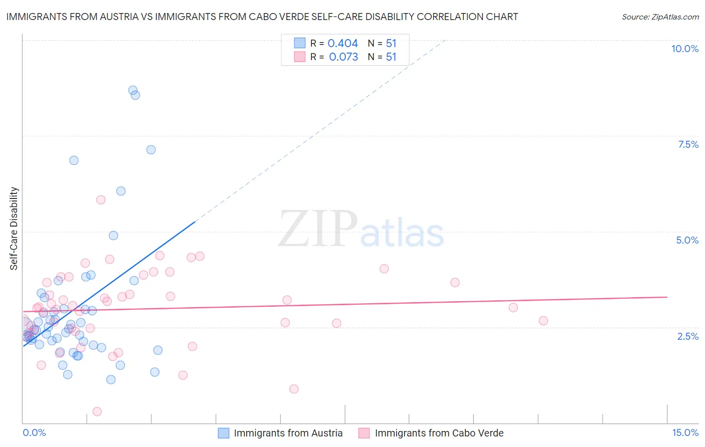 Immigrants from Austria vs Immigrants from Cabo Verde Self-Care Disability