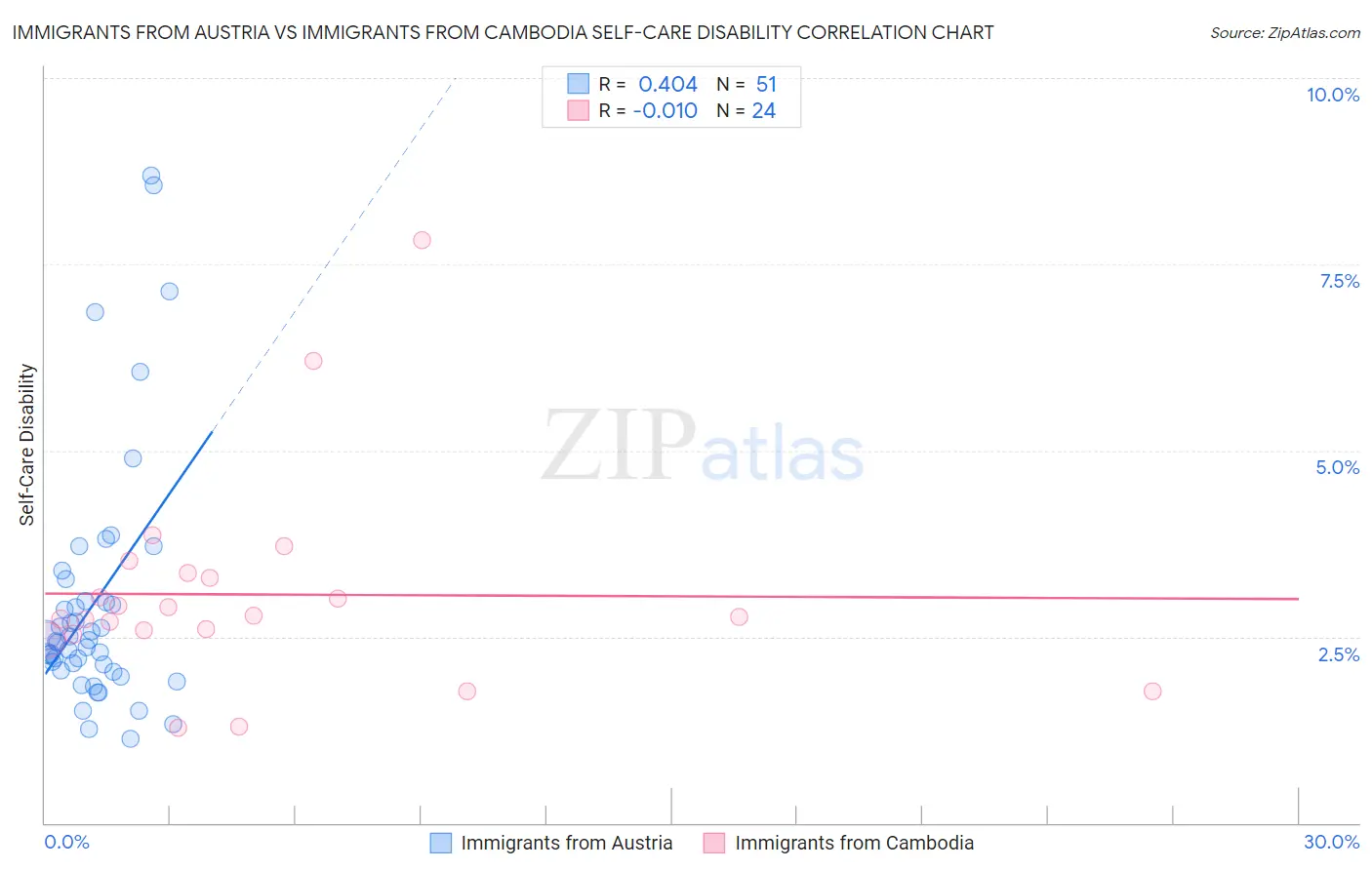 Immigrants from Austria vs Immigrants from Cambodia Self-Care Disability
