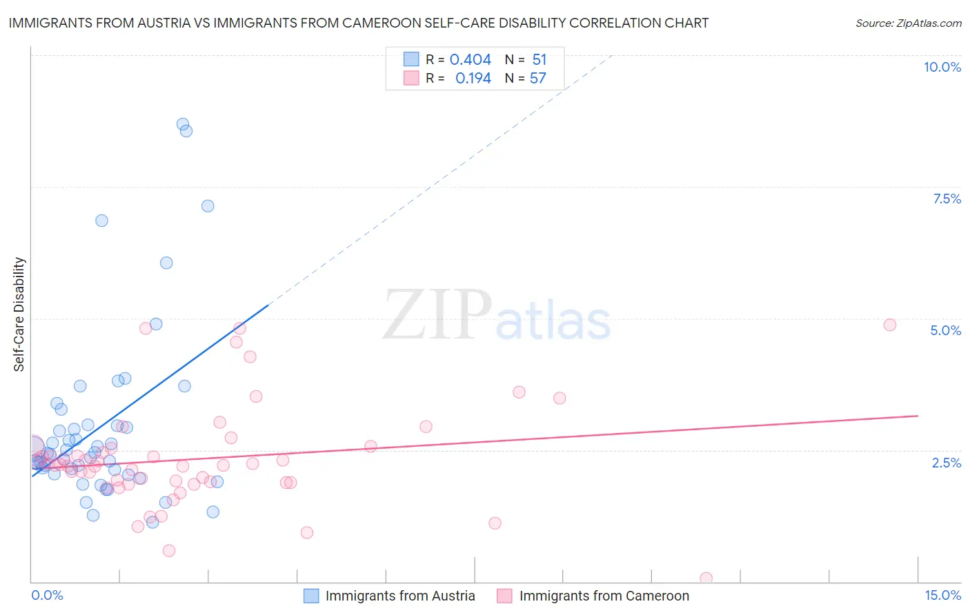 Immigrants from Austria vs Immigrants from Cameroon Self-Care Disability