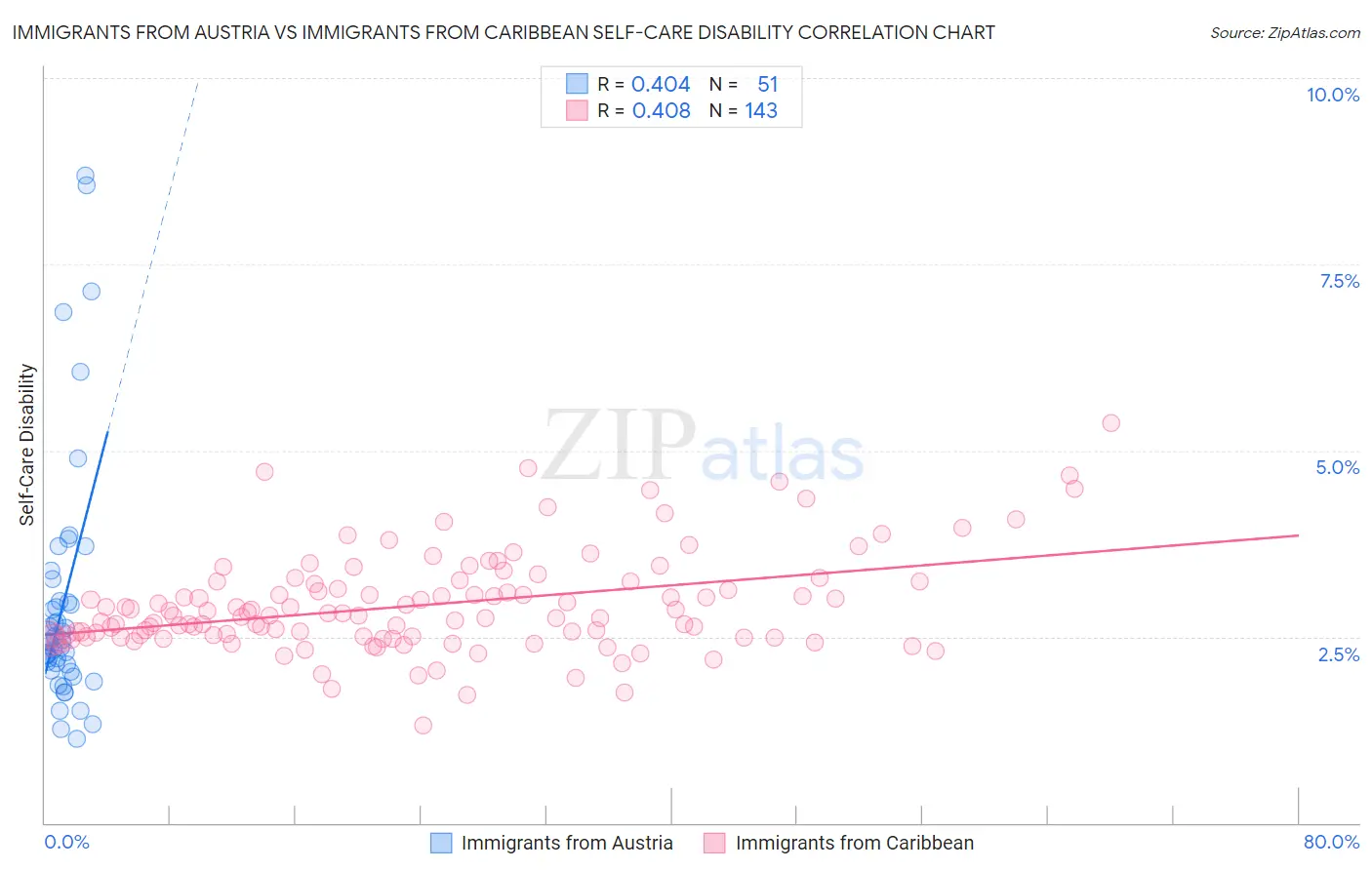 Immigrants from Austria vs Immigrants from Caribbean Self-Care Disability