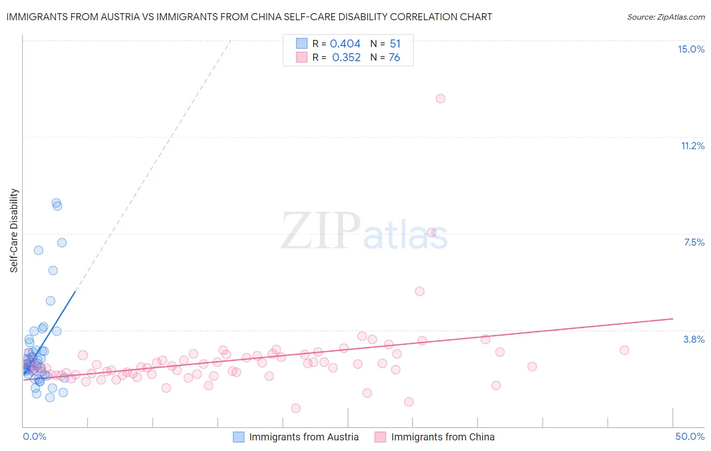 Immigrants from Austria vs Immigrants from China Self-Care Disability