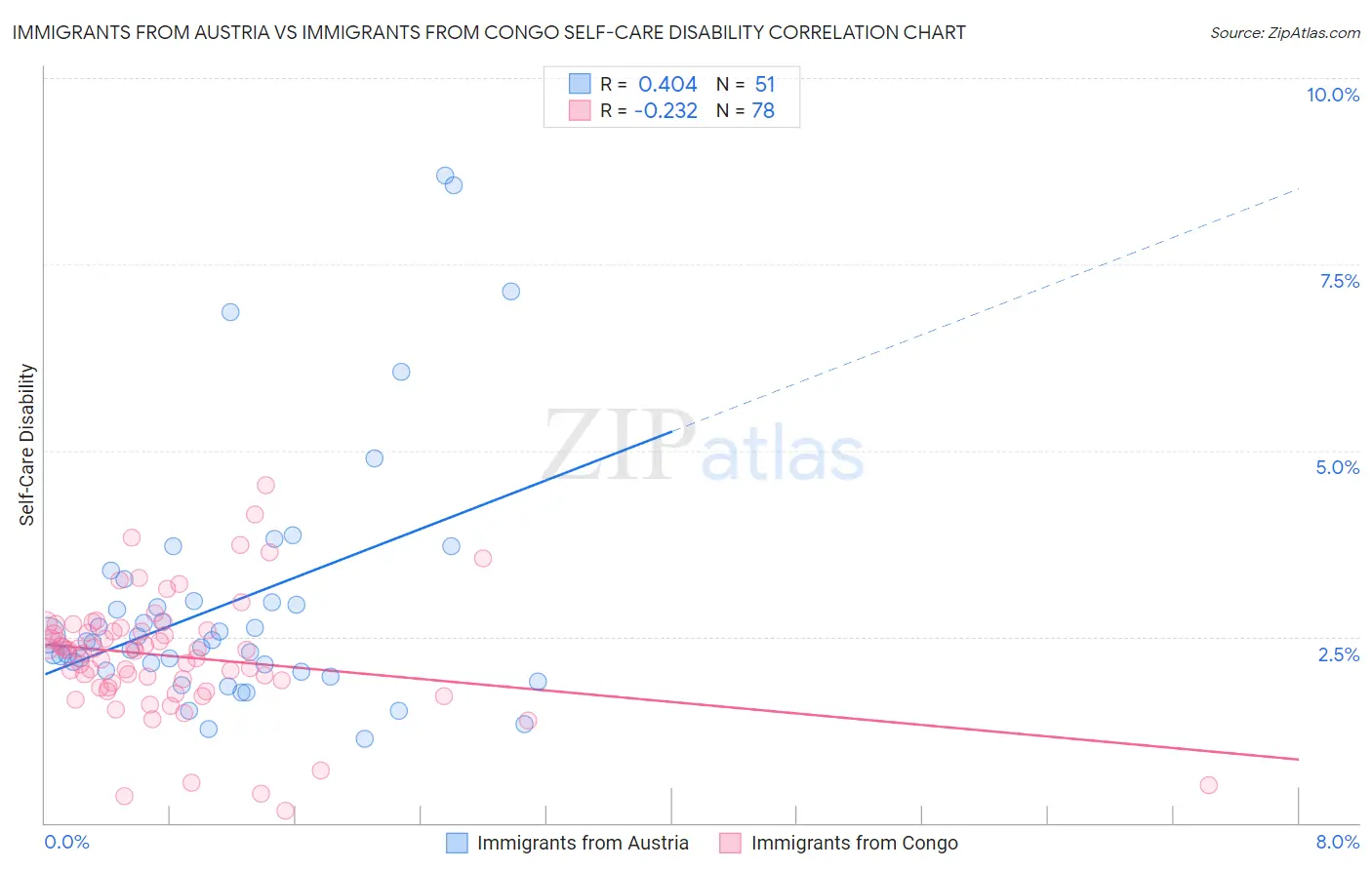 Immigrants from Austria vs Immigrants from Congo Self-Care Disability