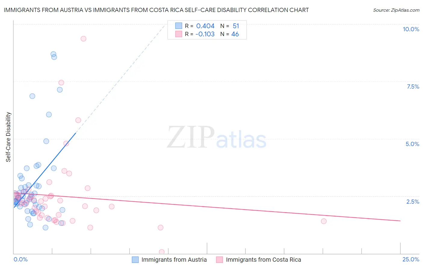 Immigrants from Austria vs Immigrants from Costa Rica Self-Care Disability