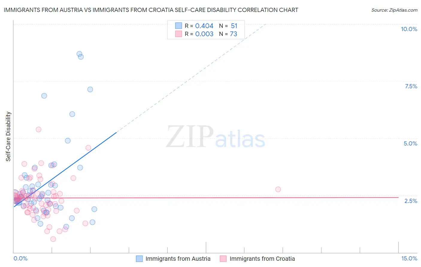Immigrants from Austria vs Immigrants from Croatia Self-Care Disability