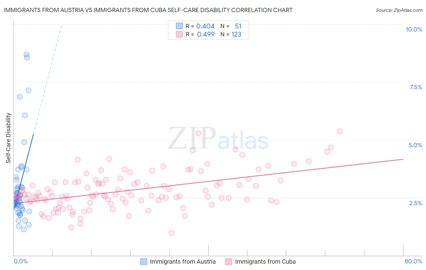 Immigrants from Austria vs Immigrants from Cuba Self-Care Disability