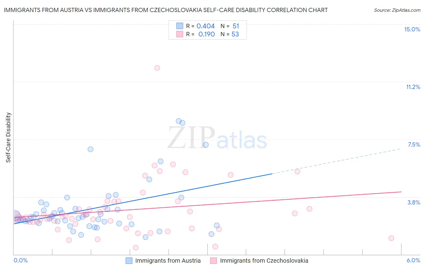 Immigrants from Austria vs Immigrants from Czechoslovakia Self-Care Disability