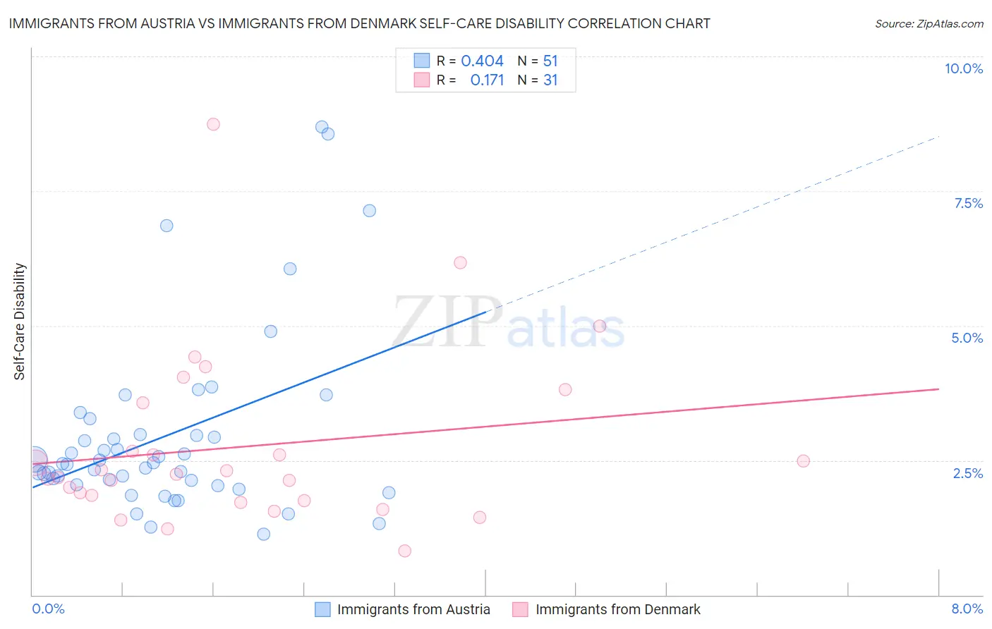 Immigrants from Austria vs Immigrants from Denmark Self-Care Disability