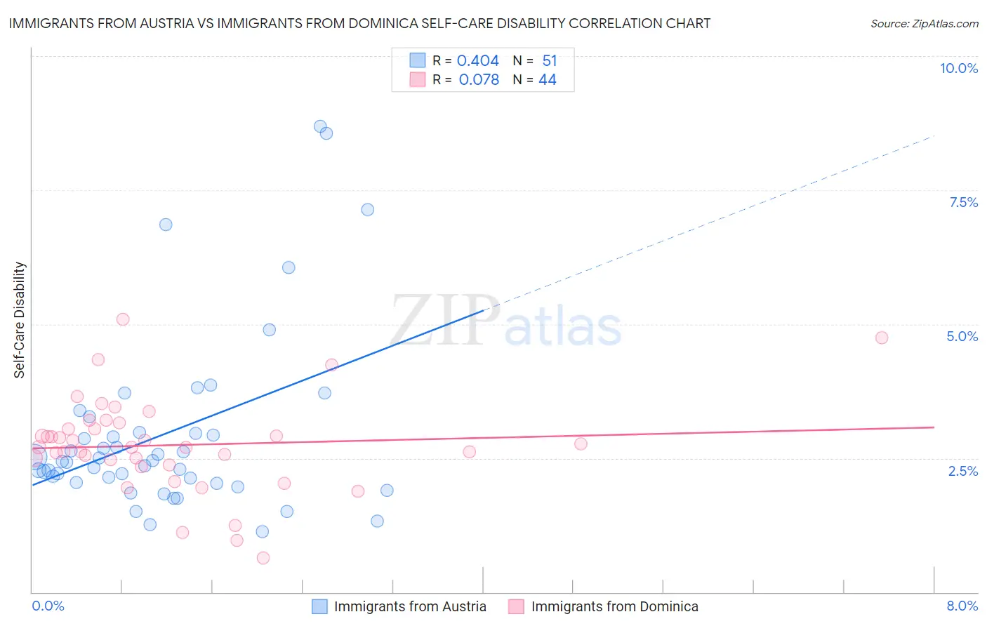 Immigrants from Austria vs Immigrants from Dominica Self-Care Disability