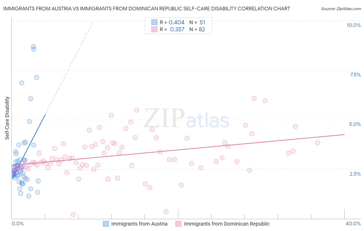 Immigrants from Austria vs Immigrants from Dominican Republic Self-Care Disability