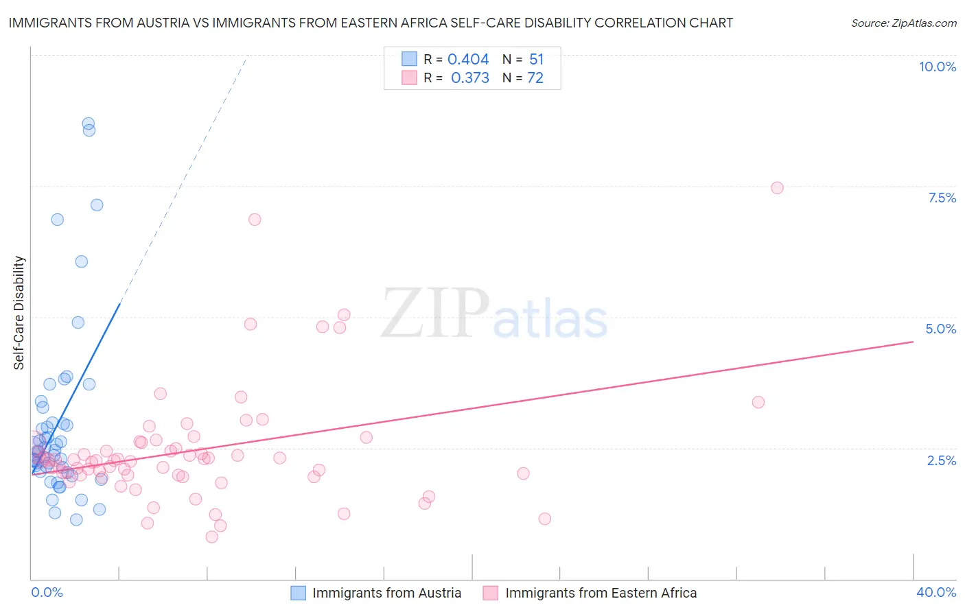 Immigrants from Austria vs Immigrants from Eastern Africa Self-Care Disability