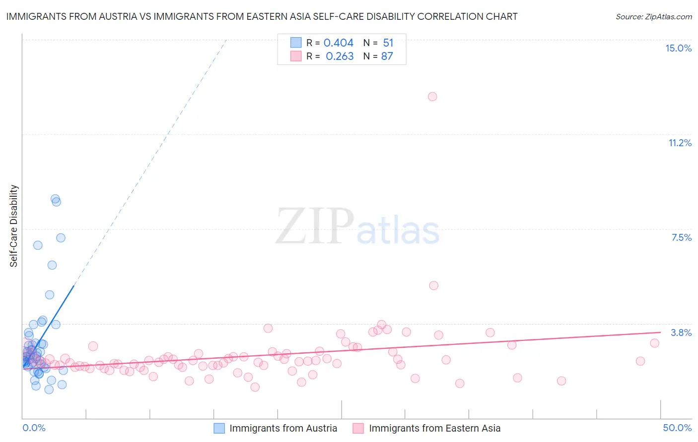 Immigrants from Austria vs Immigrants from Eastern Asia Self-Care Disability