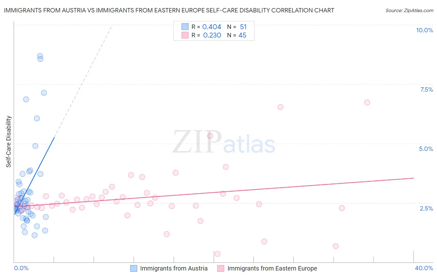 Immigrants from Austria vs Immigrants from Eastern Europe Self-Care Disability