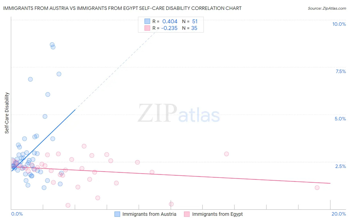 Immigrants from Austria vs Immigrants from Egypt Self-Care Disability