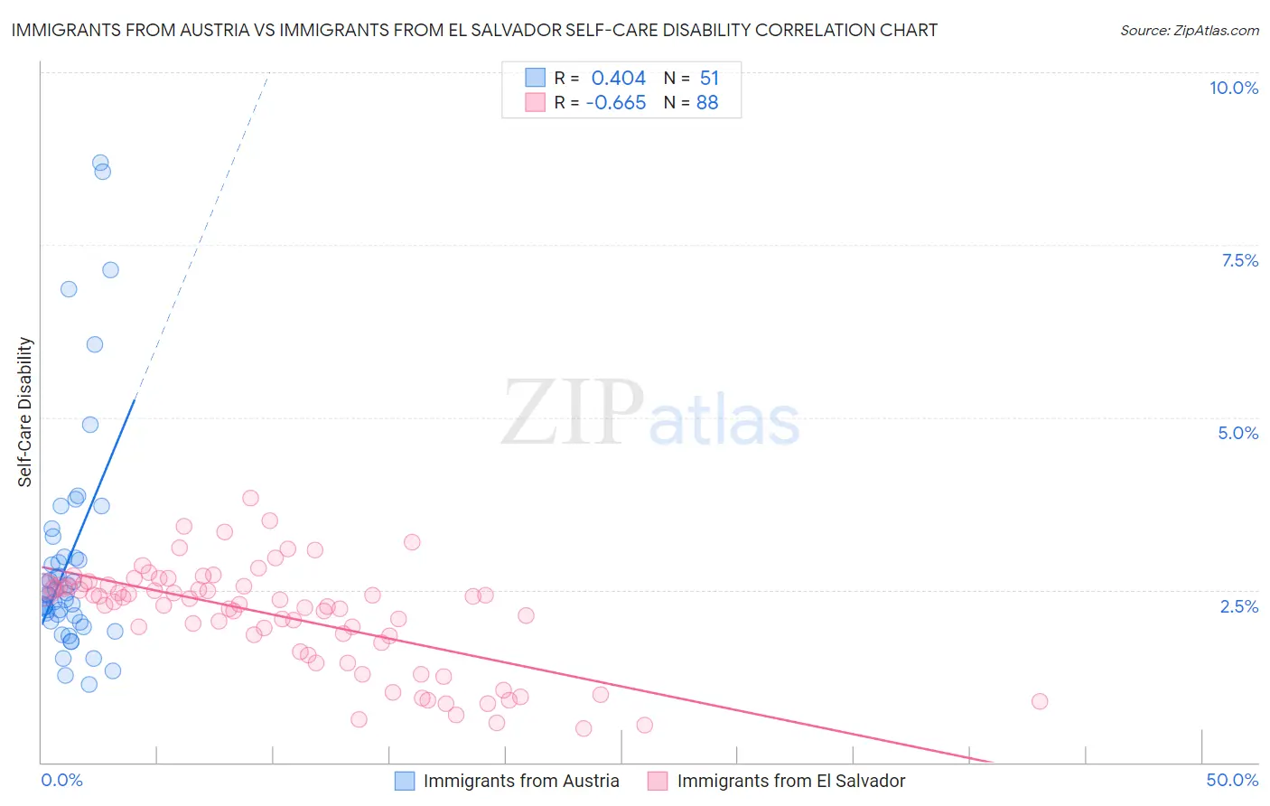 Immigrants from Austria vs Immigrants from El Salvador Self-Care Disability