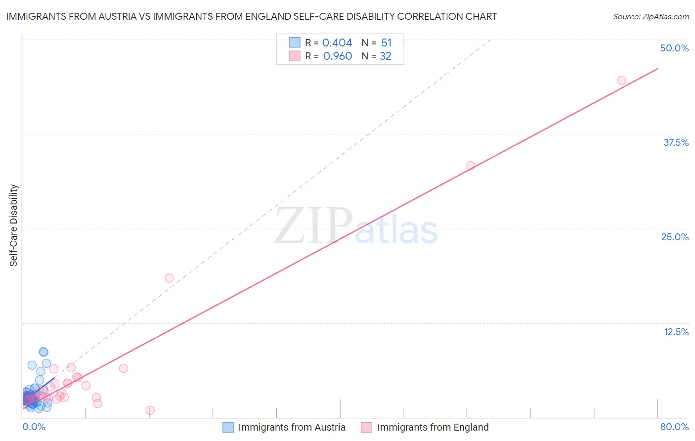 Immigrants from Austria vs Immigrants from England Self-Care Disability