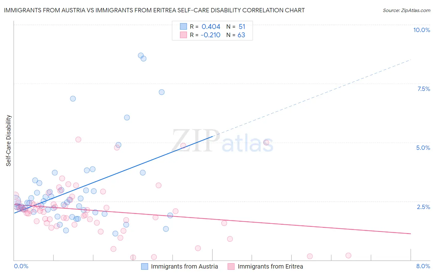 Immigrants from Austria vs Immigrants from Eritrea Self-Care Disability