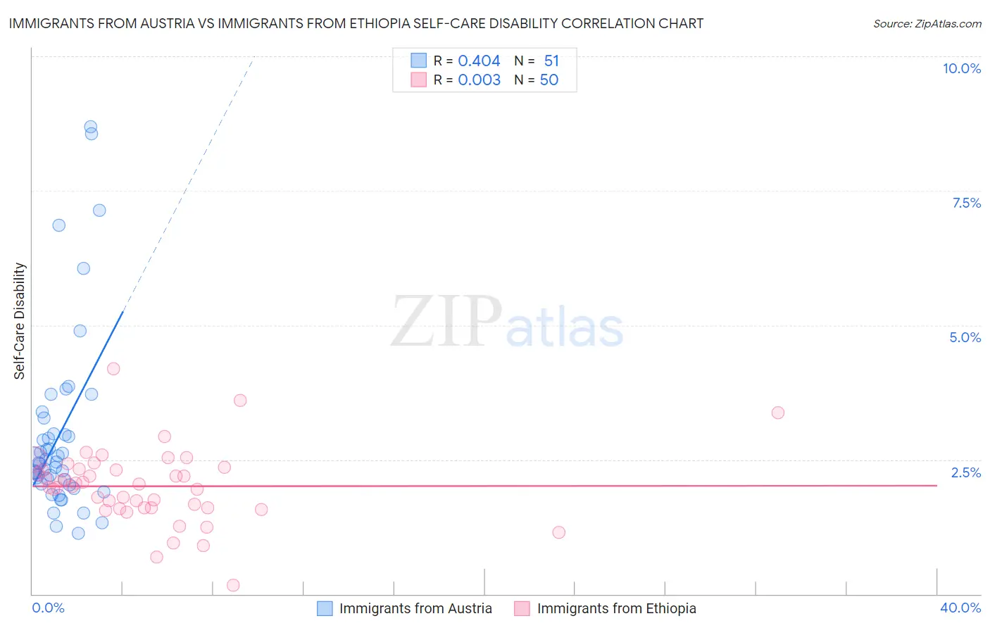 Immigrants from Austria vs Immigrants from Ethiopia Self-Care Disability