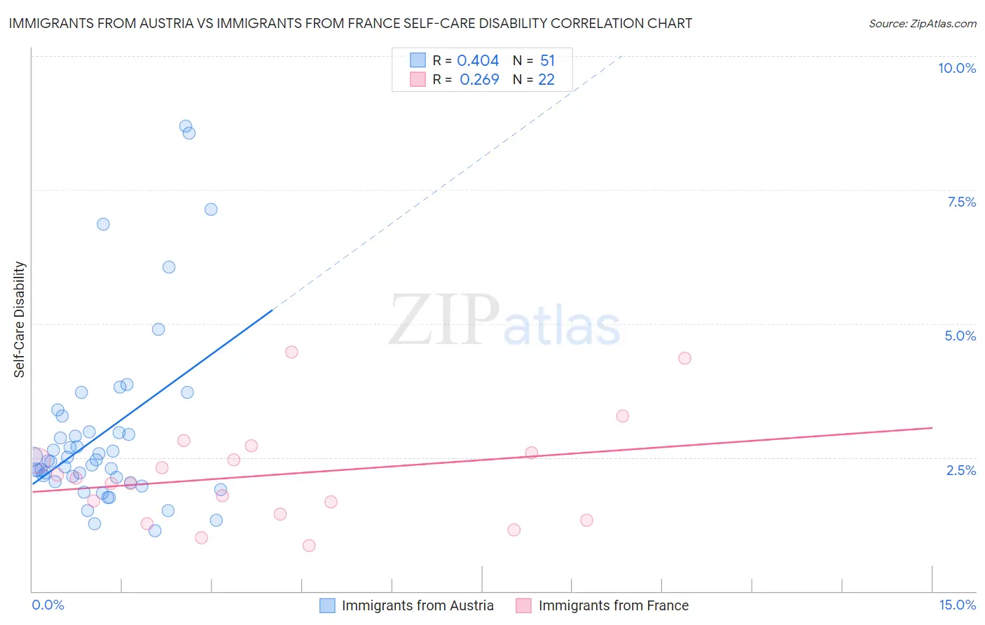 Immigrants from Austria vs Immigrants from France Self-Care Disability