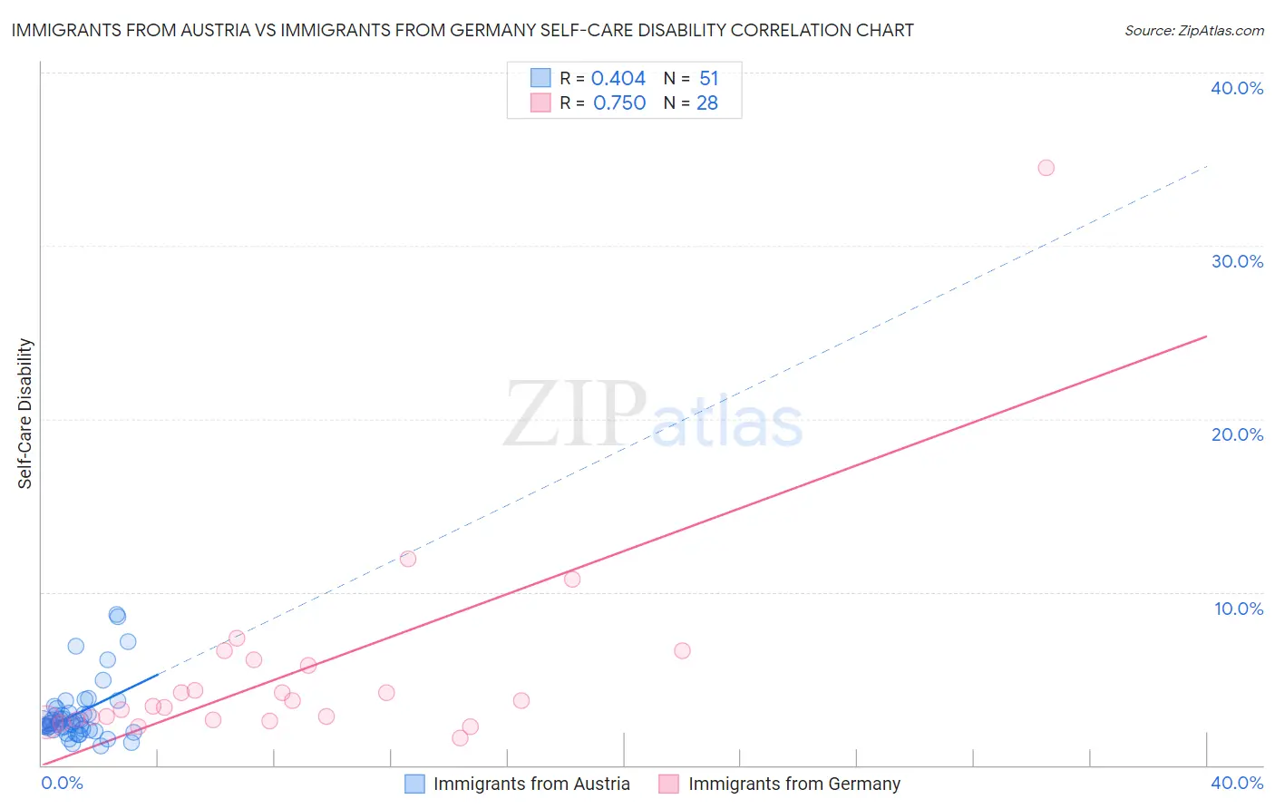 Immigrants from Austria vs Immigrants from Germany Self-Care Disability