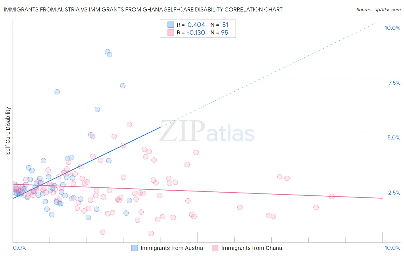Immigrants from Austria vs Immigrants from Ghana Self-Care Disability