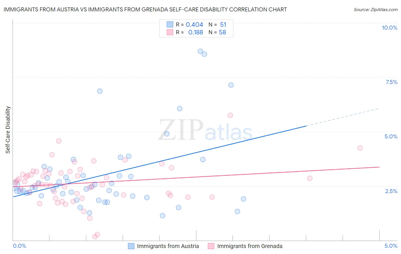 Immigrants from Austria vs Immigrants from Grenada Self-Care Disability