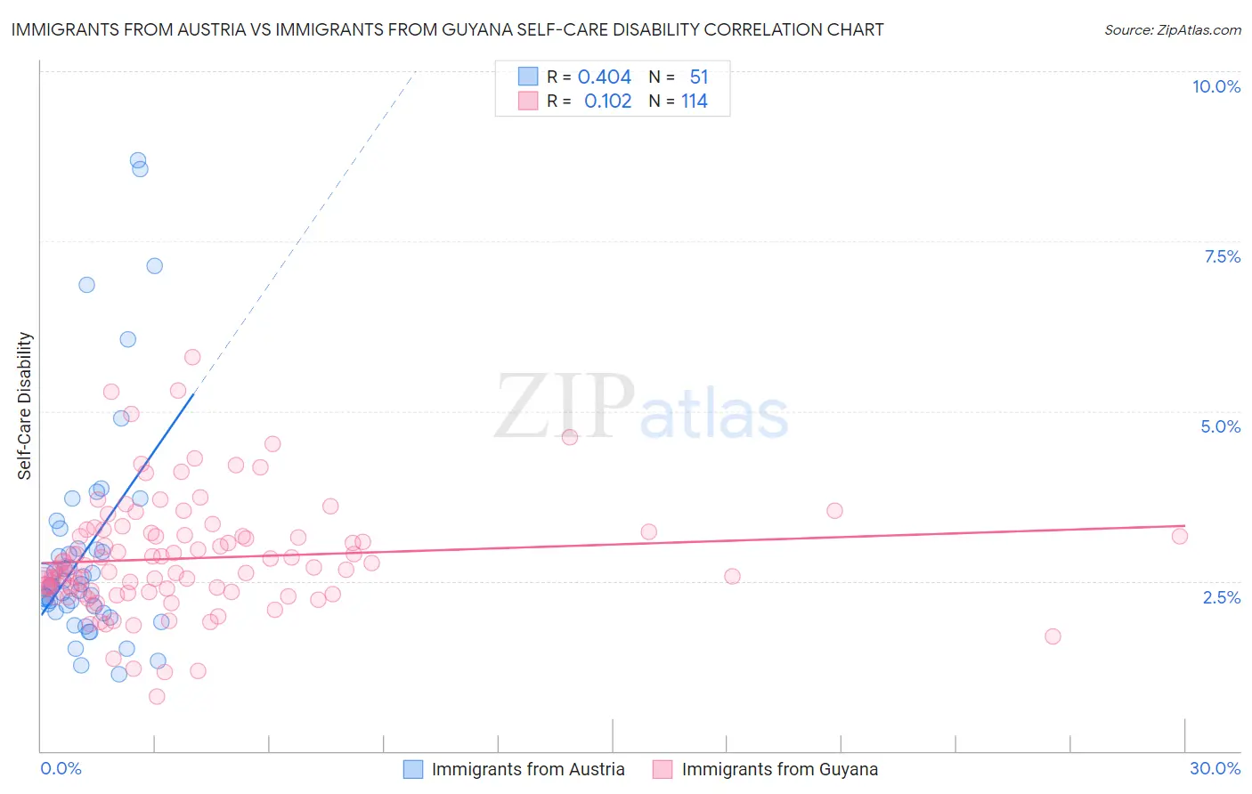 Immigrants from Austria vs Immigrants from Guyana Self-Care Disability