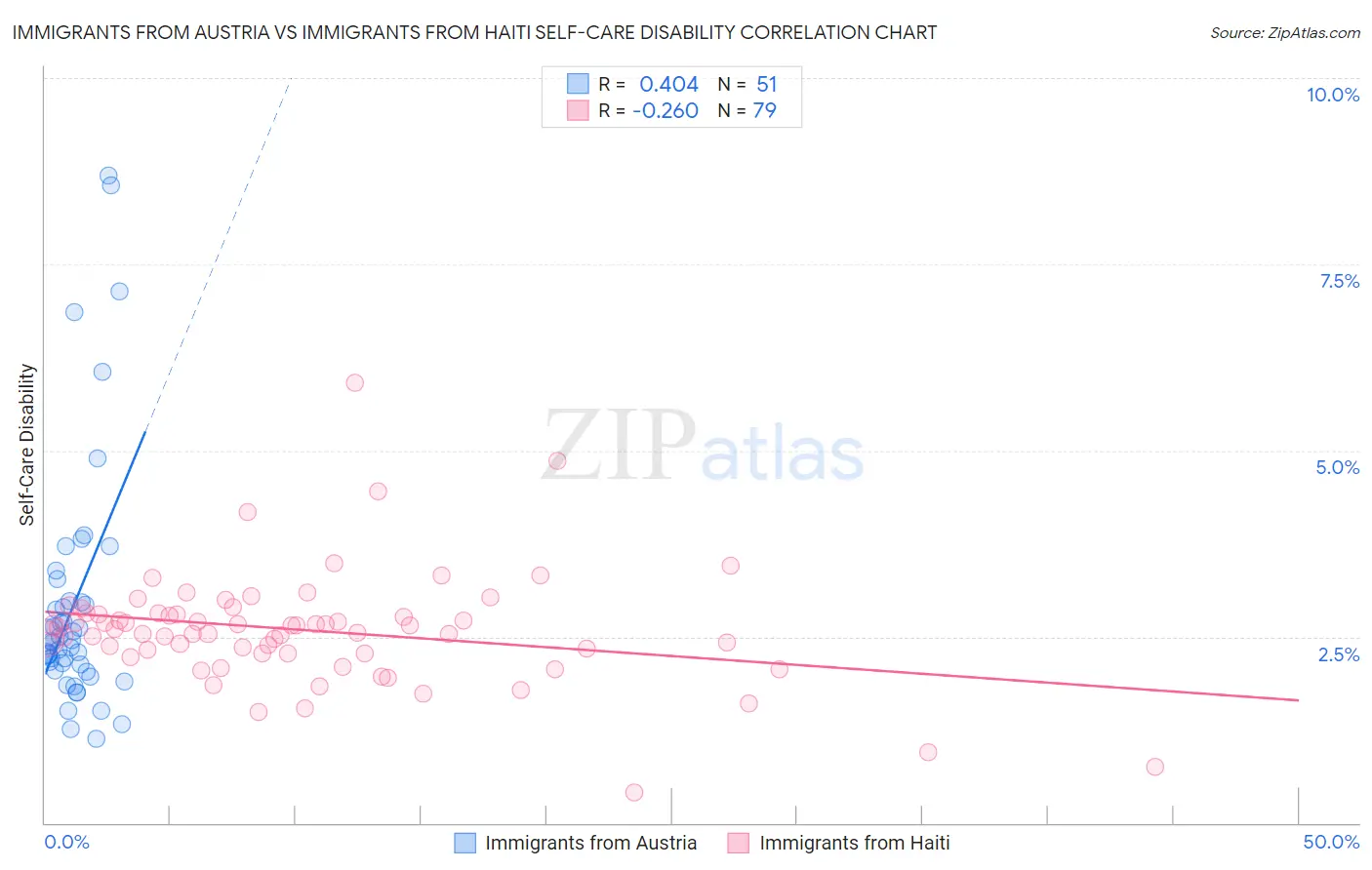 Immigrants from Austria vs Immigrants from Haiti Self-Care Disability