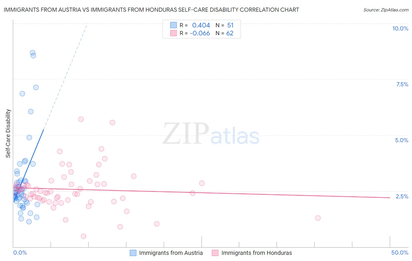 Immigrants from Austria vs Immigrants from Honduras Self-Care Disability