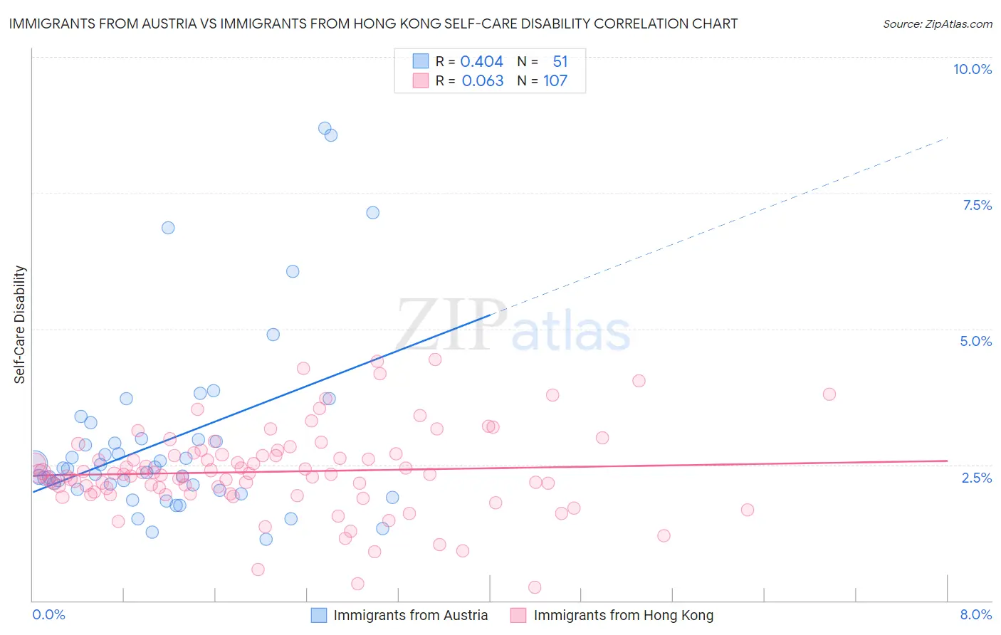 Immigrants from Austria vs Immigrants from Hong Kong Self-Care Disability