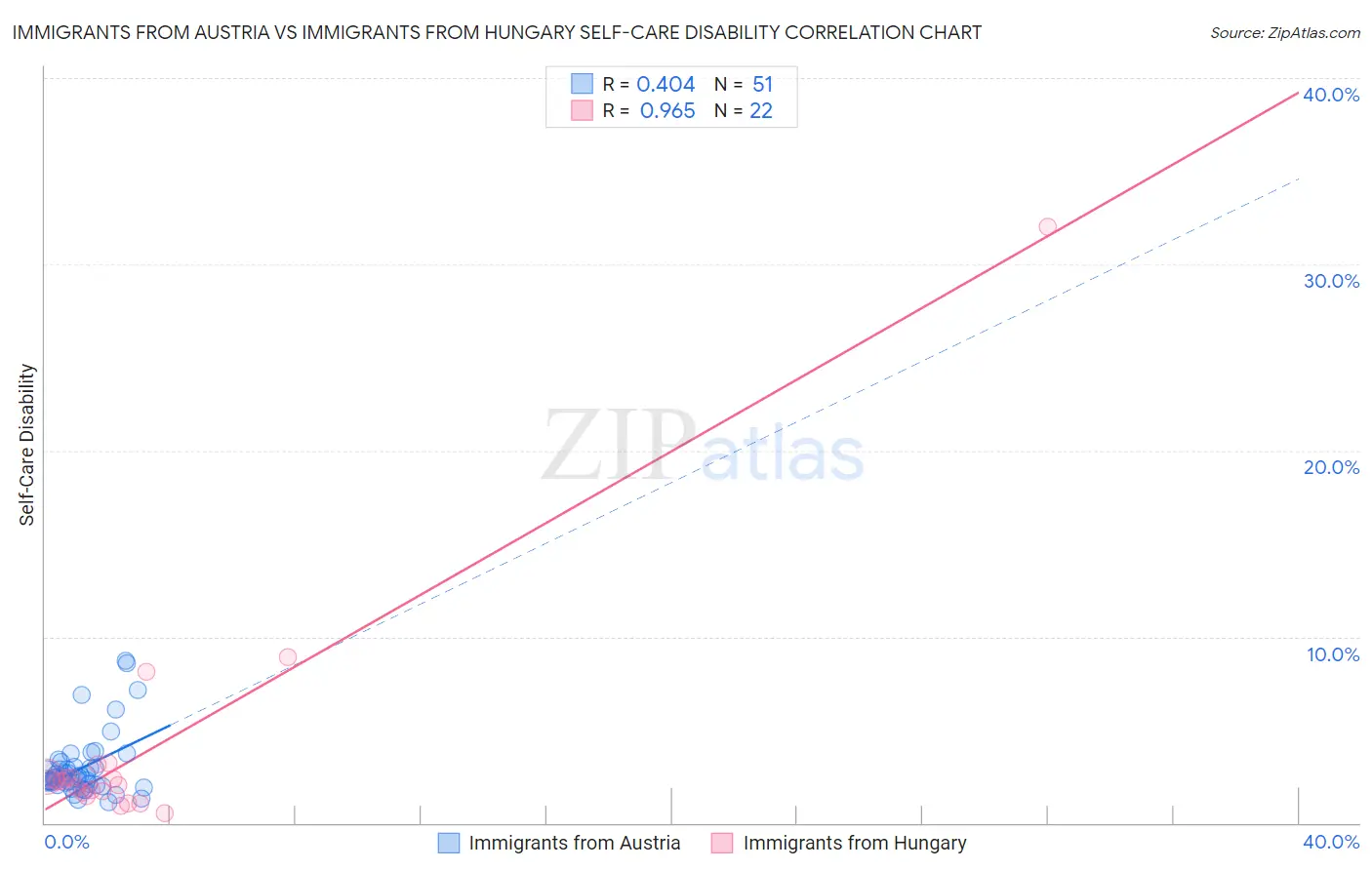 Immigrants from Austria vs Immigrants from Hungary Self-Care Disability