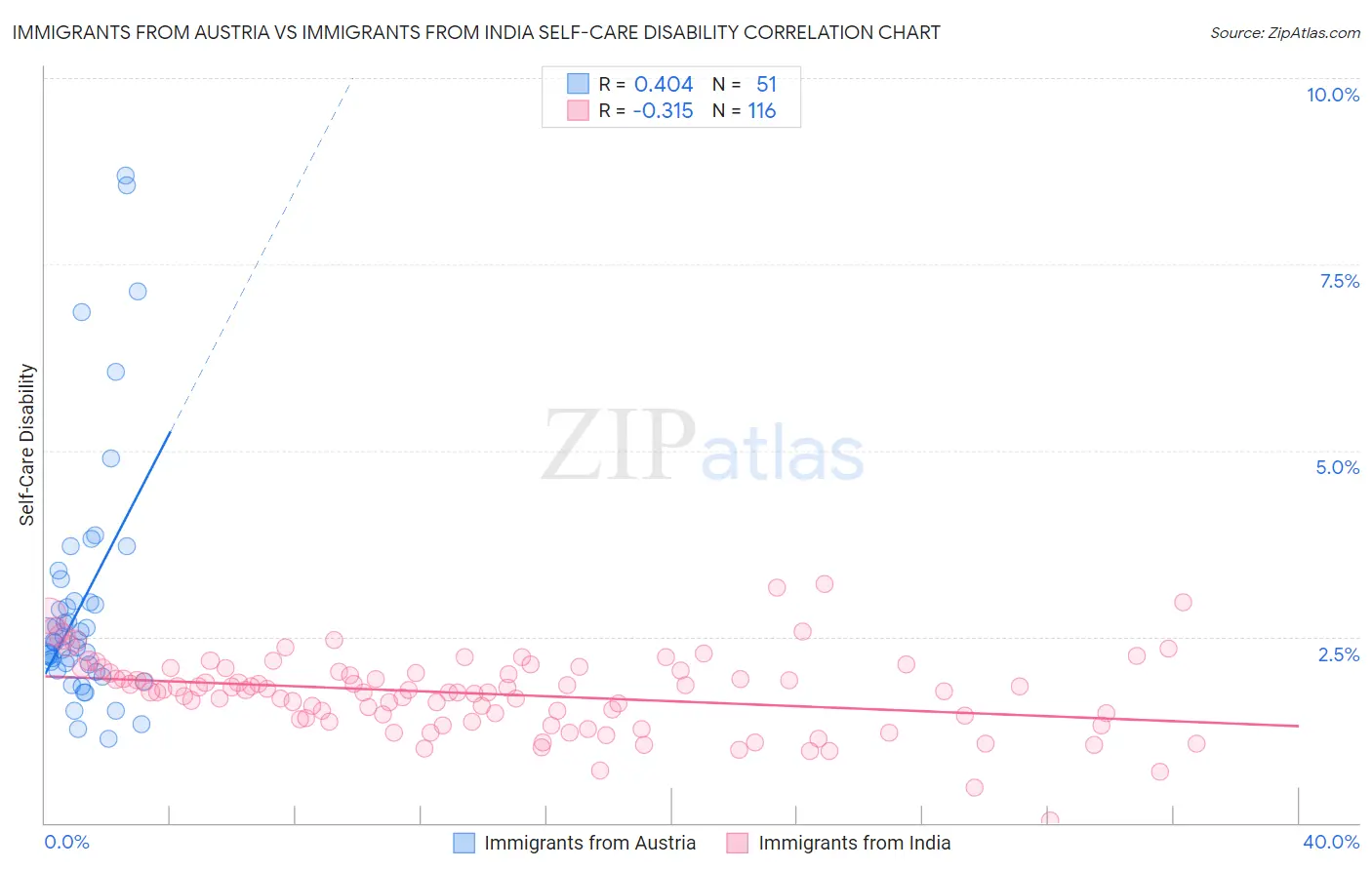Immigrants from Austria vs Immigrants from India Self-Care Disability