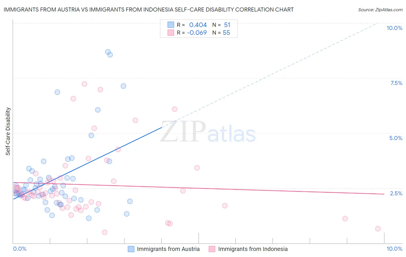 Immigrants from Austria vs Immigrants from Indonesia Self-Care Disability