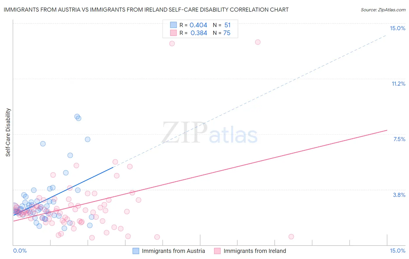 Immigrants from Austria vs Immigrants from Ireland Self-Care Disability