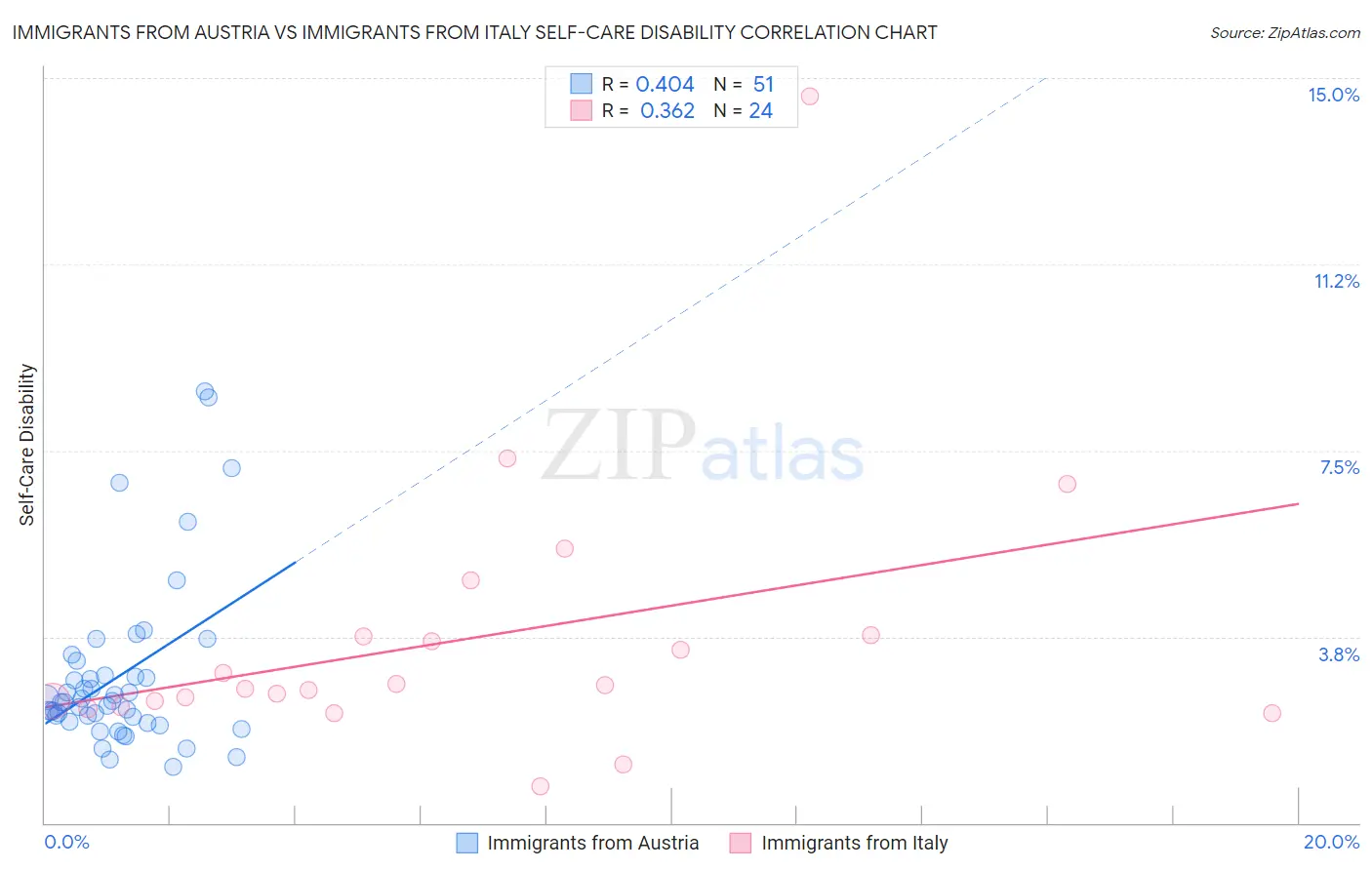 Immigrants from Austria vs Immigrants from Italy Self-Care Disability